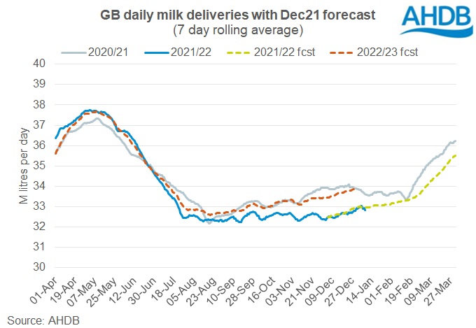 graph of forecasted GB milk production